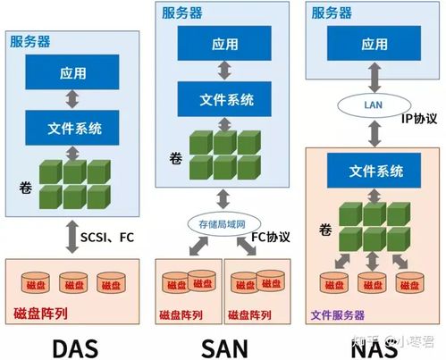 存儲相關基本知識 對象、文件、塊存儲及數據處理支持服務解析