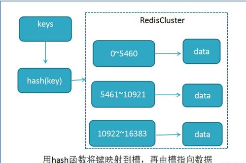 Redis集群算法、持久化策略與內存優化 數據處理和存儲支持深度剖析