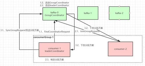 Kafka核心設計原理詳解 從Controller選舉到日志存儲